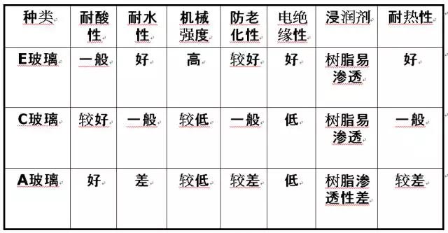 玻璃纖維按堿金屬氧化物含量又分為三大類：無(wú)堿、中堿、高堿玻纖