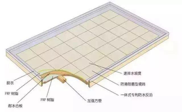 除了模壓工藝，整體衛(wèi)浴底盤（復(fù)合材料）的常見成型工藝還有手糊工藝和真空導(dǎo)入工藝。