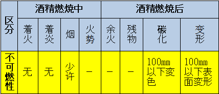 區(qū)分：可燃性、難燃性、極難燃性、不可燃性