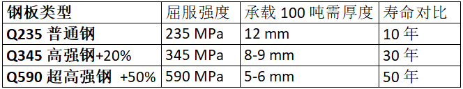 鋼板類型、厚度、強(qiáng)度與壽命的對比數(shù)據(jù)