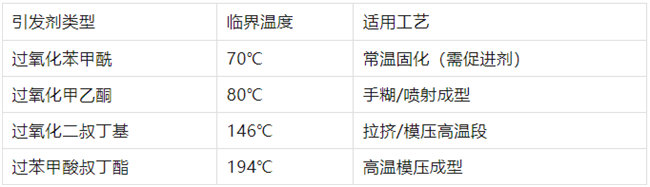 不飽和樹脂引發(fā)劑類型、臨界溫度、適用工藝